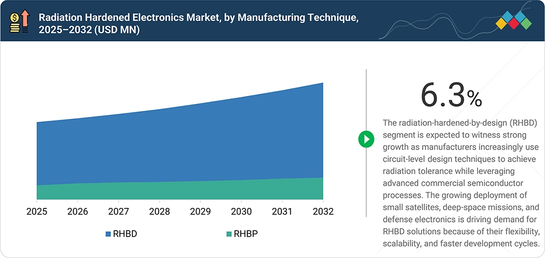 radiation-hardened-electronics-market Segments