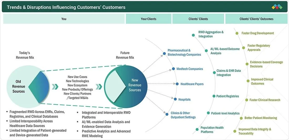 real-world-evidence-solution-market Disruptions