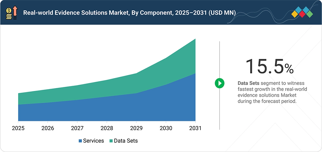 real-world-evidence-solution-market Segments