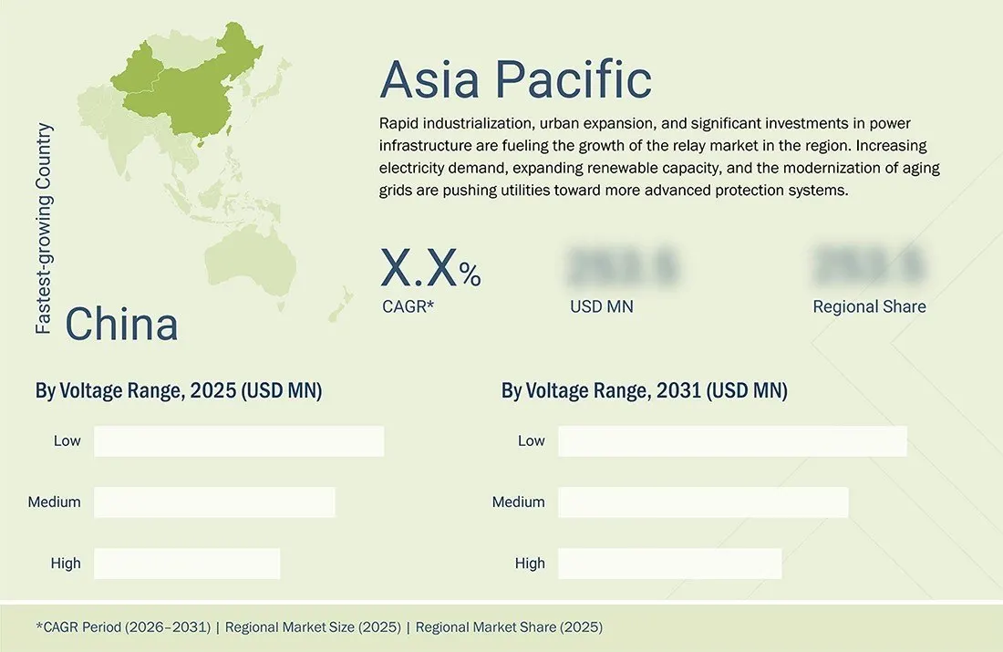 relays-market Regional CAGR, Size, Share relays-market Region