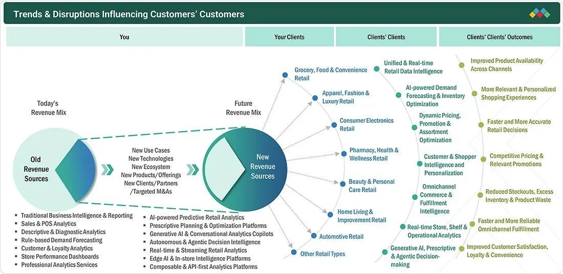 retail-analytics-market Disruptions