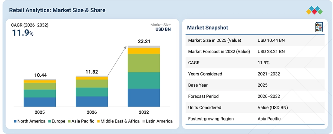 retail-analytics-market Overview