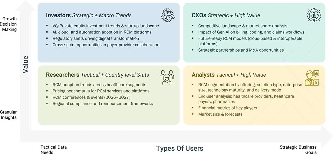 revenue-cycle-management-market Growth Decision, Granular Insights revenue-cycle-management-market Content Guide