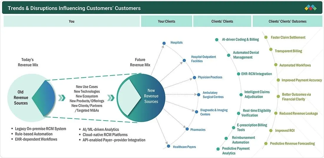 revenue-cycle-management-market Disruptions