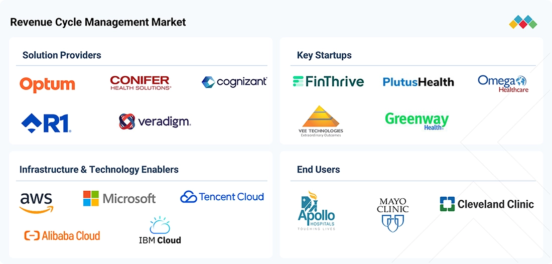 revenue-cycle-management-market Ecosystem