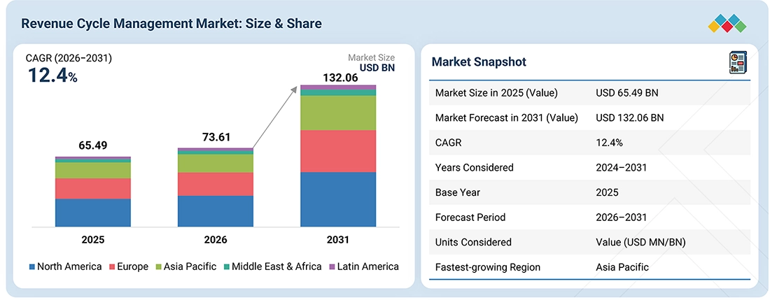 revenue-cycle-management-market Overview