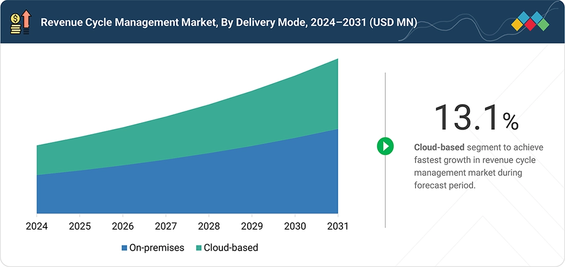 revenue-cycle-management-market Segments