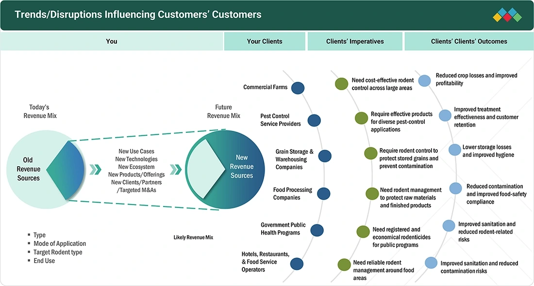 rodenticides-market Disruptions