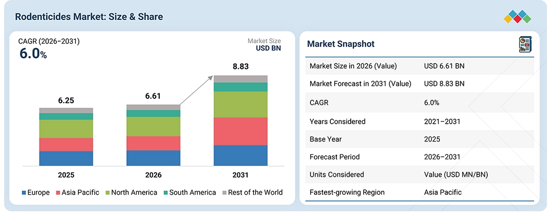 rodenticides-market Overview