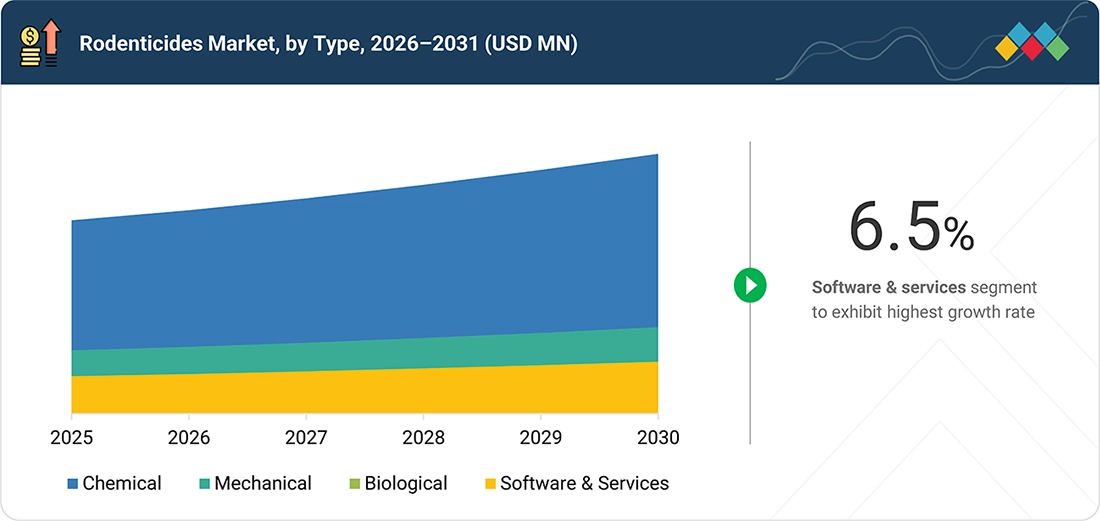 rodenticides-market Segments