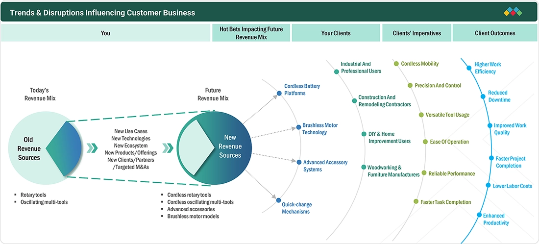 rotary-power-tool-market Disruptions