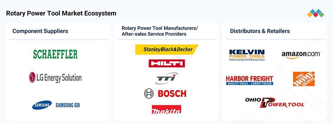 rotary-power-tool-market Ecosystem
