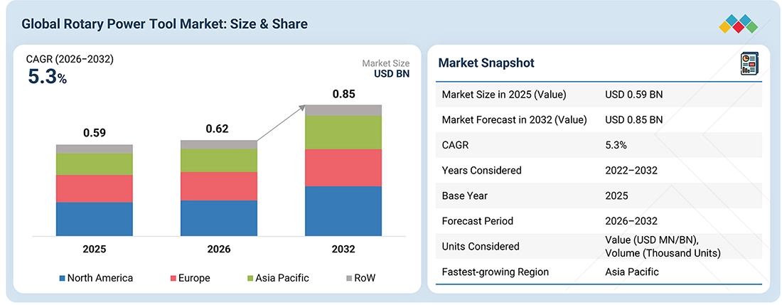 rotary-power-tool-market Overview
