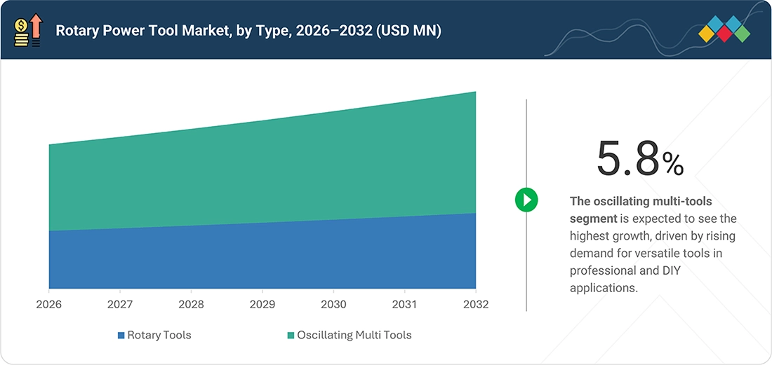 rotary-power-tool-market Segments
