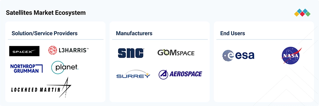 satellites-market Ecosystem