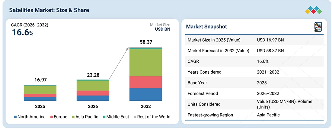 satellites-market Overview