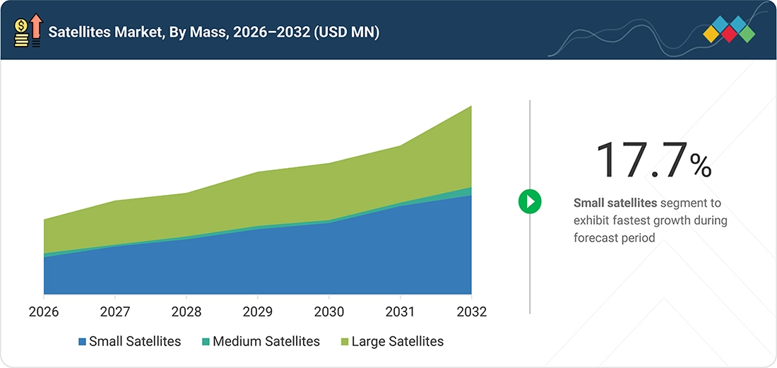 satellites-market Segments
