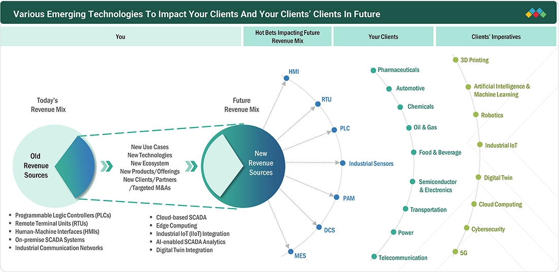scada-market Disruptions