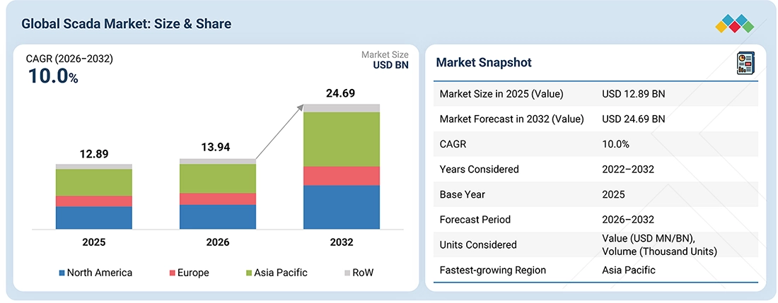 scada-market Overview