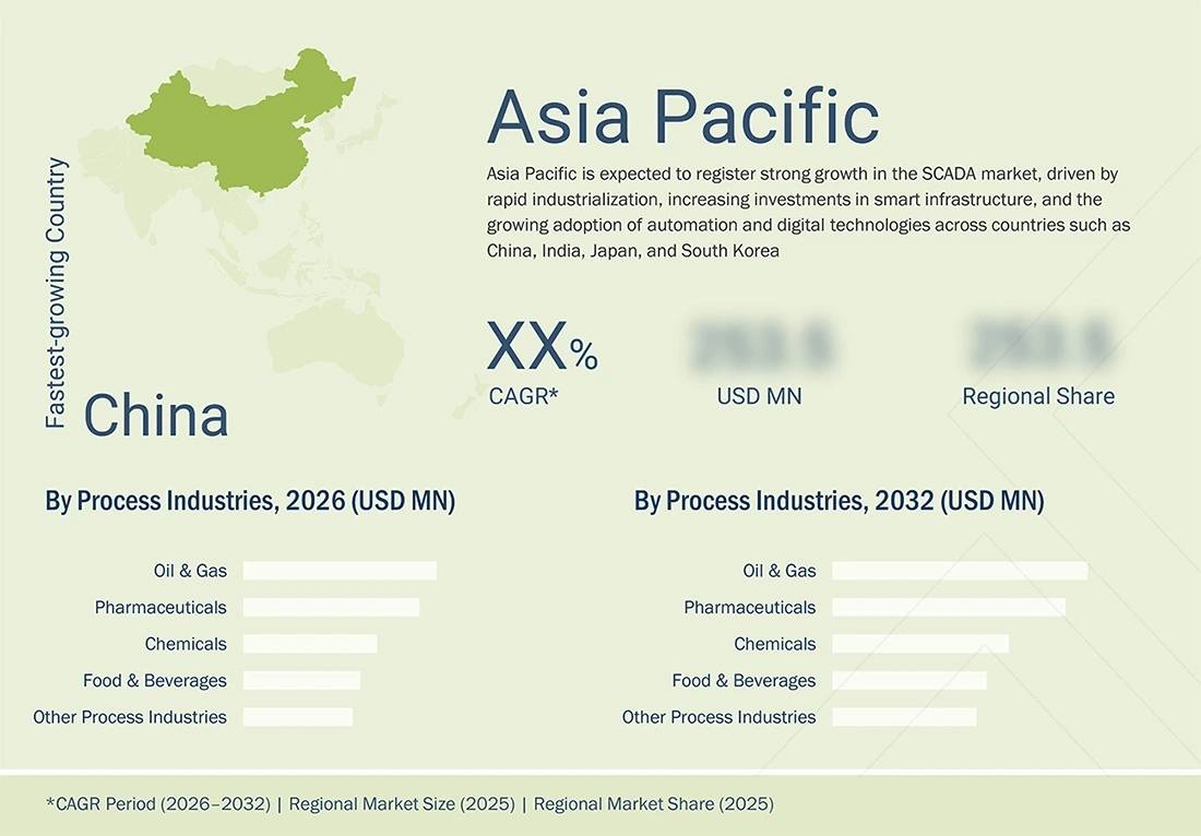 scada-market Region