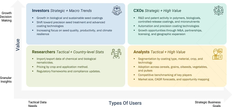seed-coating-materials-market Growth Decision, Granular Insights seed-coating-materials-market Content Guide