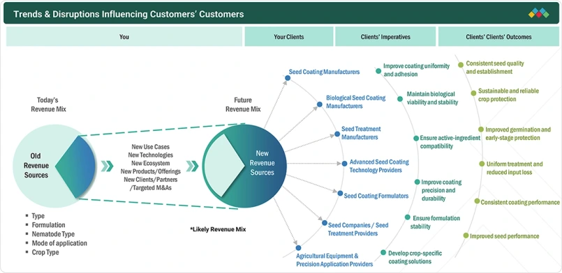 seed-coating-materials-market Disruptions
