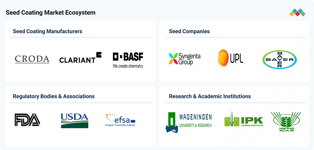 seed-coating-materials-market Ecosystem