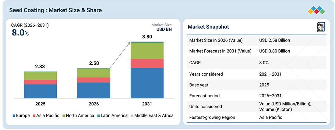 seed-coating-materials-market Overview