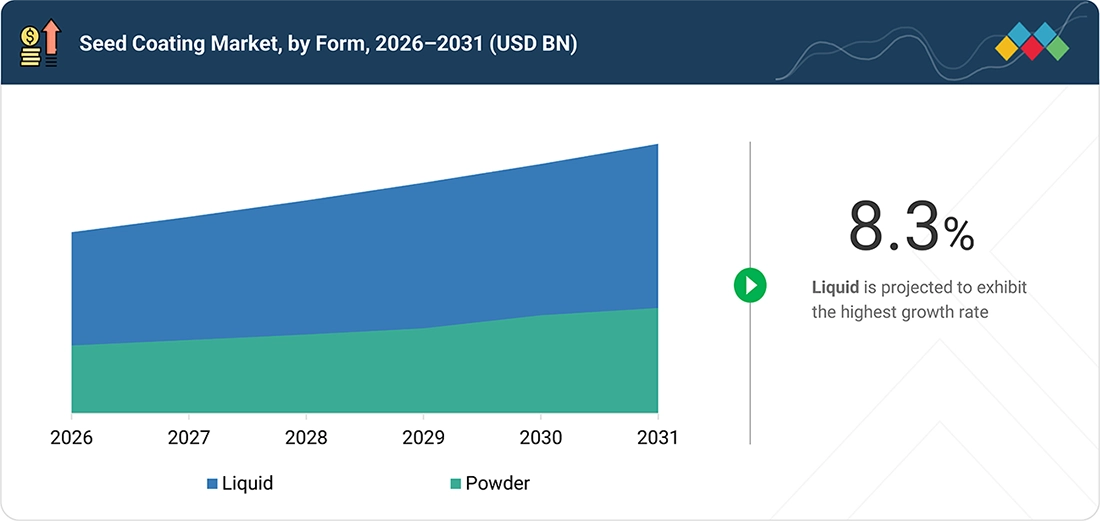 seed-coating-materials-market Segments