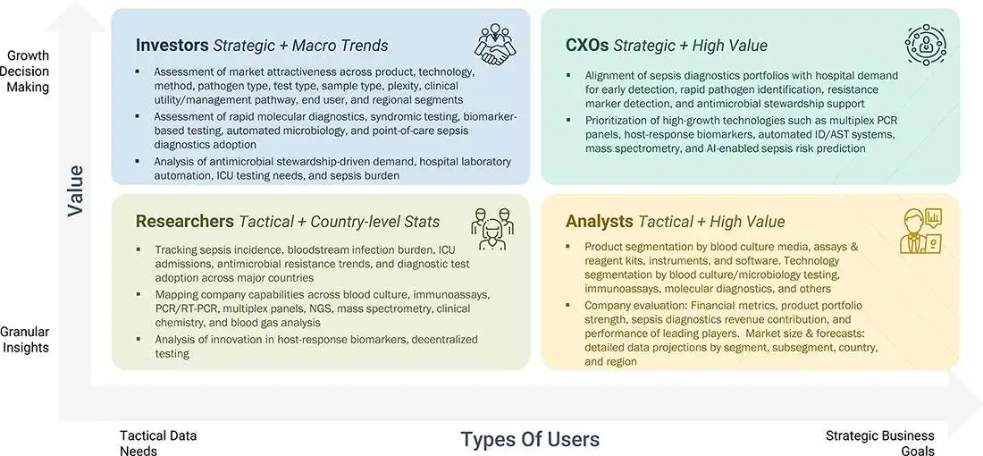 sepsis-diagnostic-market Content Guide