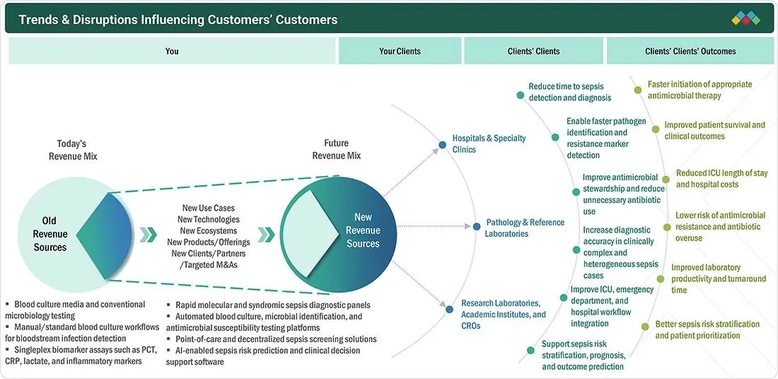sepsis-diagnostic-market Disruptions