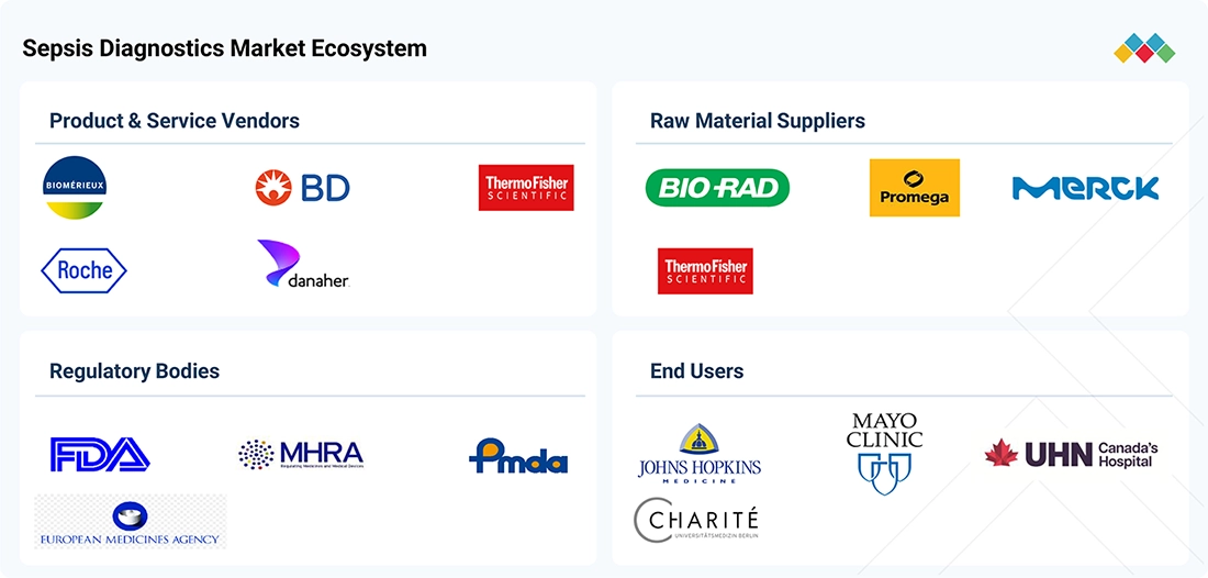 sepsis-diagnostic-market Ecosystem