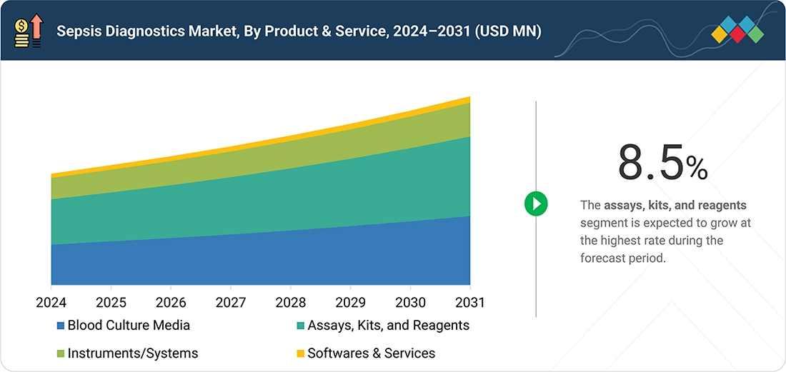 sepsis-diagnostic-market Segments