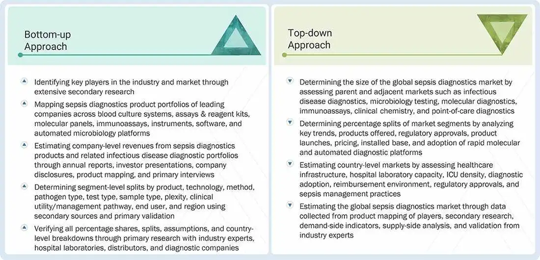 Sepsis Diagnostics Market Top Down and Bottom Up Approach Sepsis Diagnostics Market Top Down and Bottom Up Approach