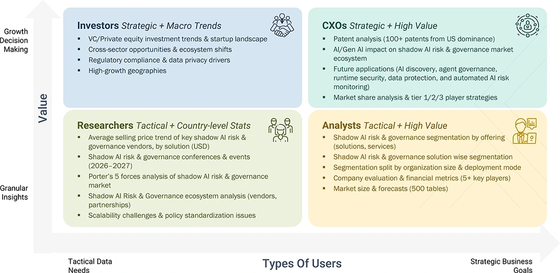 shadow-ai-risk-governance-market Growth Decision, Granular Insights shadow-ai-risk-governance-market Content Guide