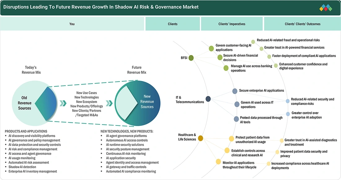 shadow-ai-risk-governance-market Disruptions