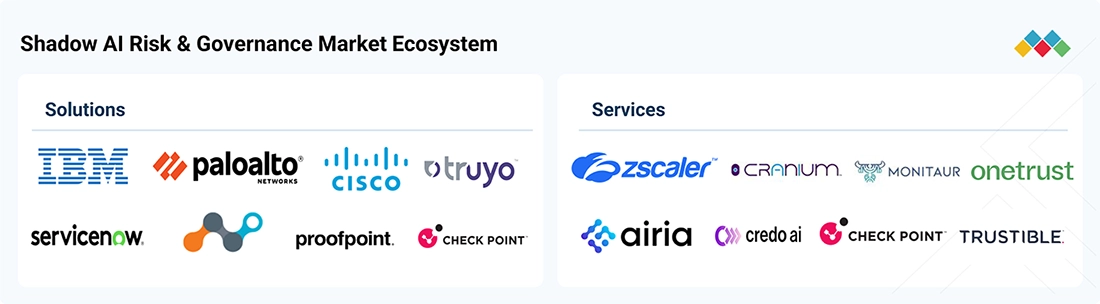 shadow-ai-risk-governance-market Ecosystem