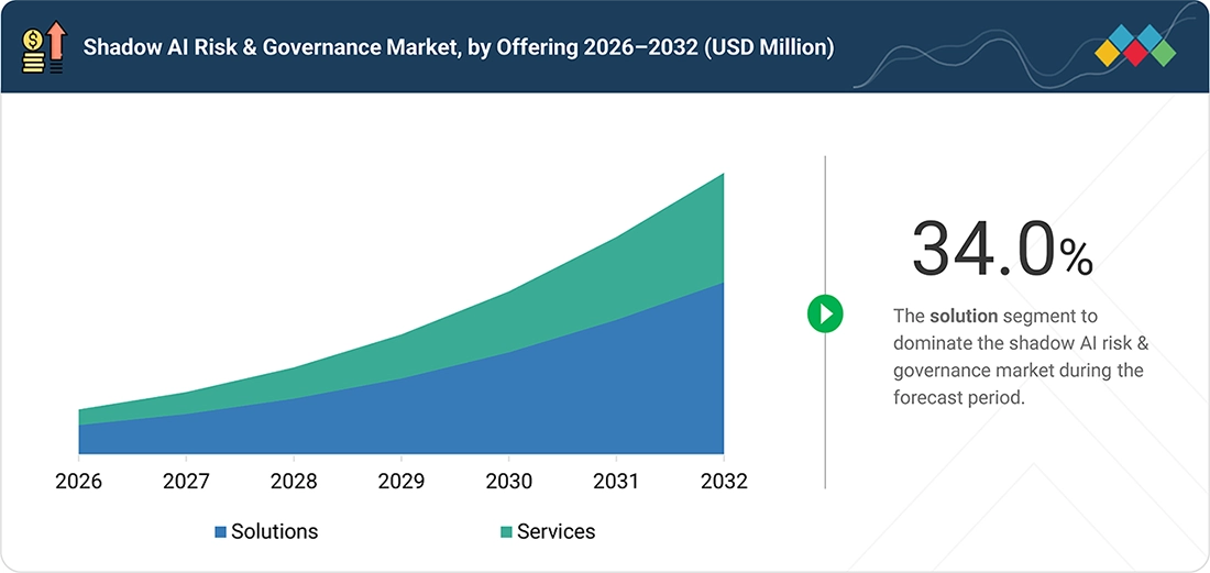 shadow-ai-risk-governance-market Segments