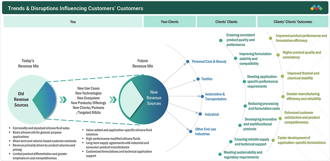 silicone-fluid-market Disruptions