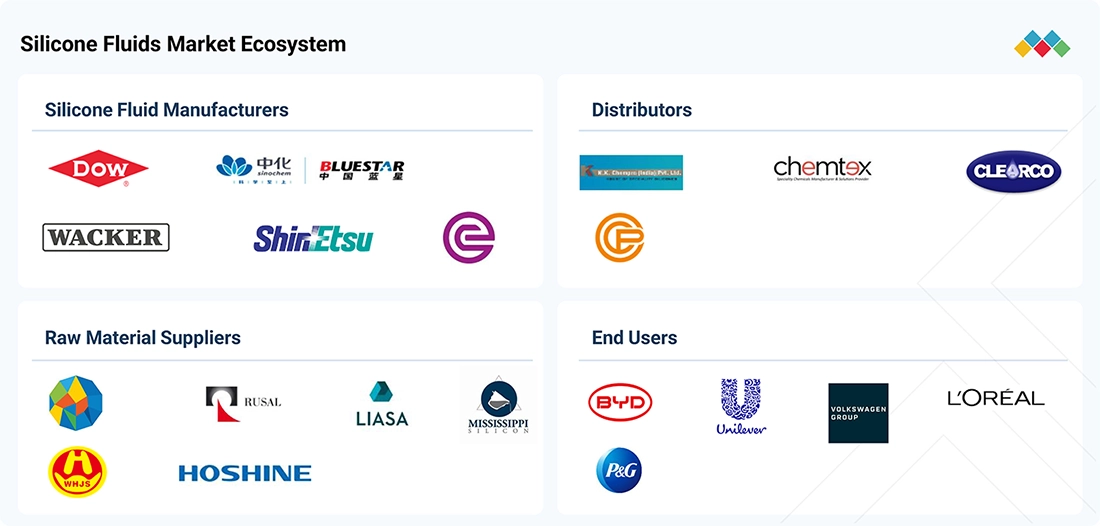 silicone-fluid-market Ecosystem