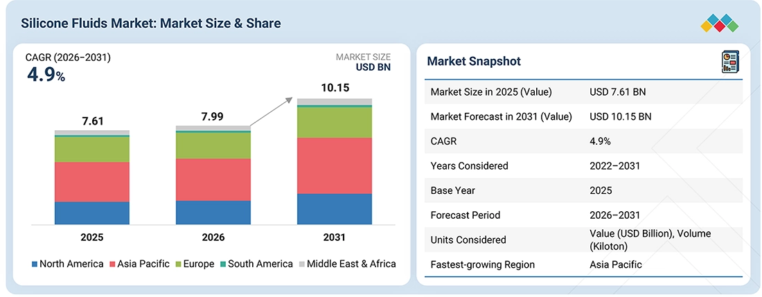silicone-fluid-market Overview