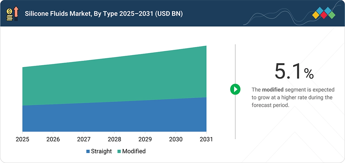 silicone-fluid-market Segments
