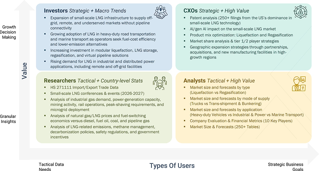 small-scale-lng-market Growth Decision, Granular Insights small-scale-lng-market Content Guide