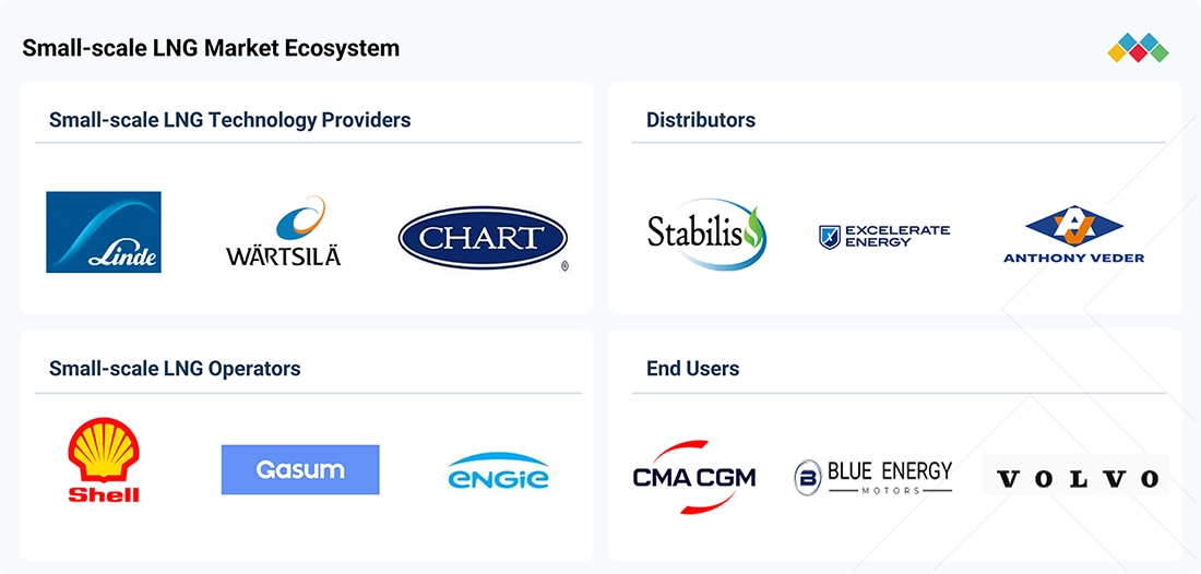 small-scale-lng-market Ecosystem