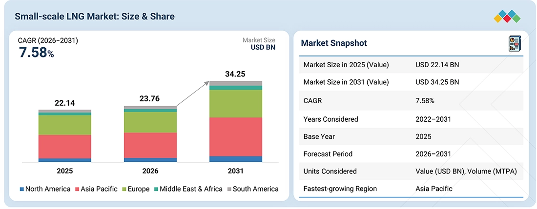small-scale-lng-market Overview