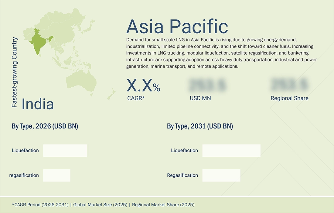 small-scale-lng-market Regional CAGR, Size, Share small-scale-lng-market Region