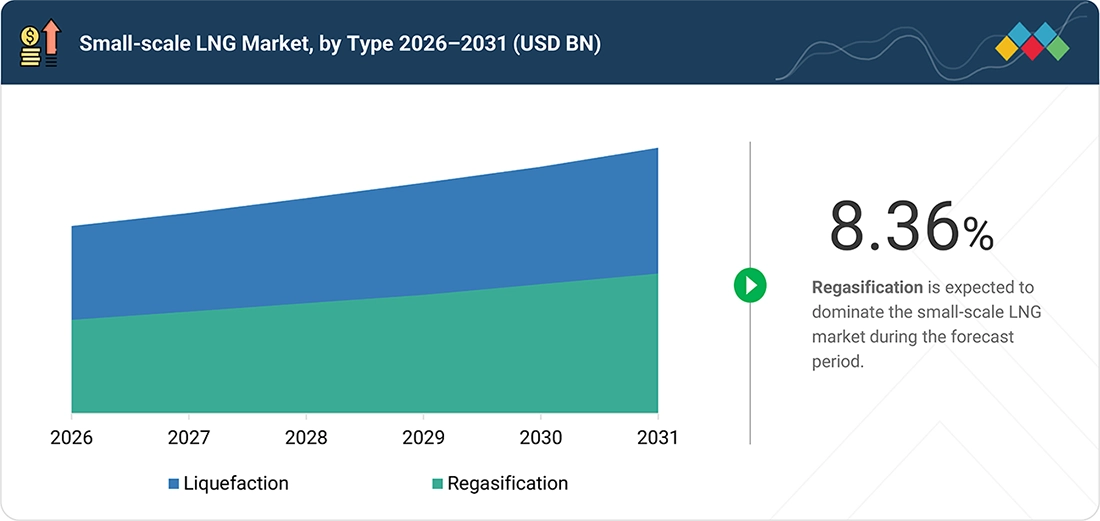 small-scale-lng-market Segments