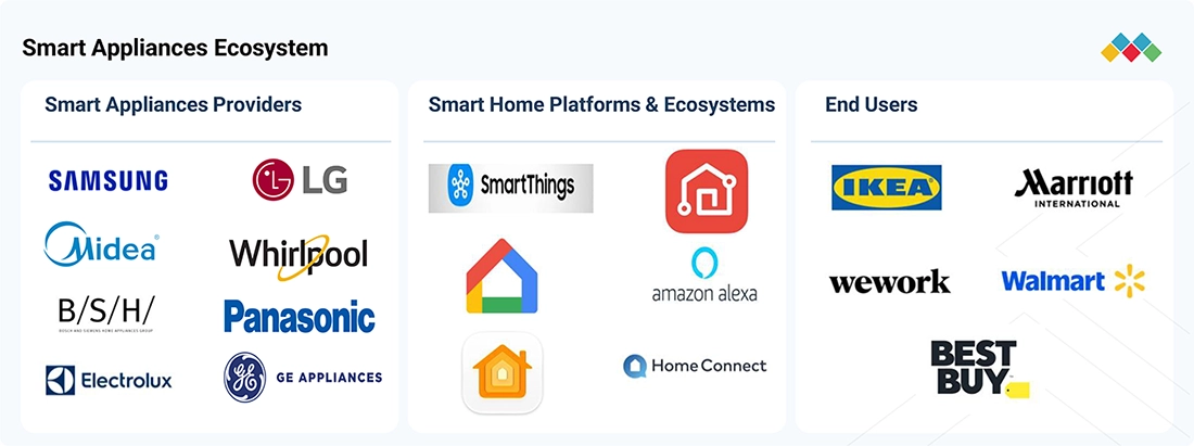smart-appliances-market Ecosystem