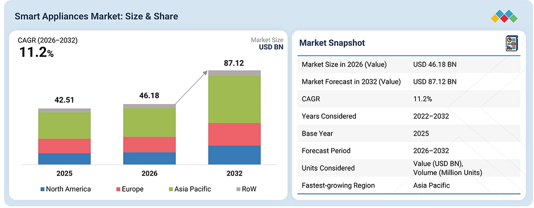 smart-appliances-market Overview