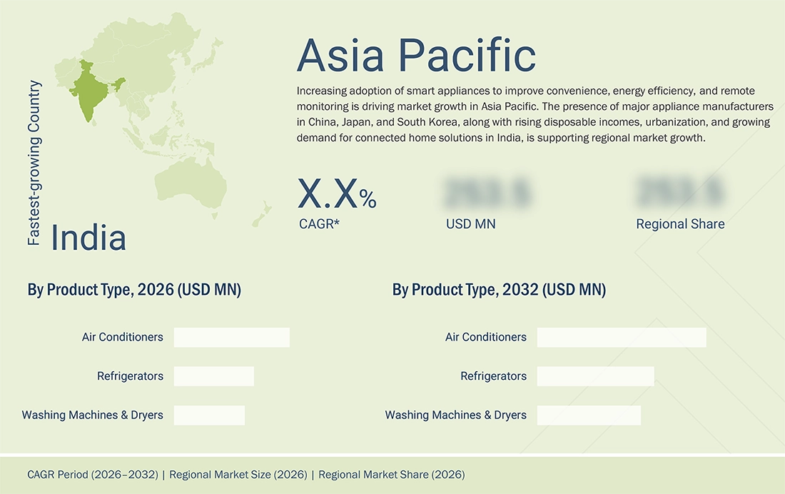 smart-appliances-market Regional CAGR, Size, Share smart-appliances-market Region